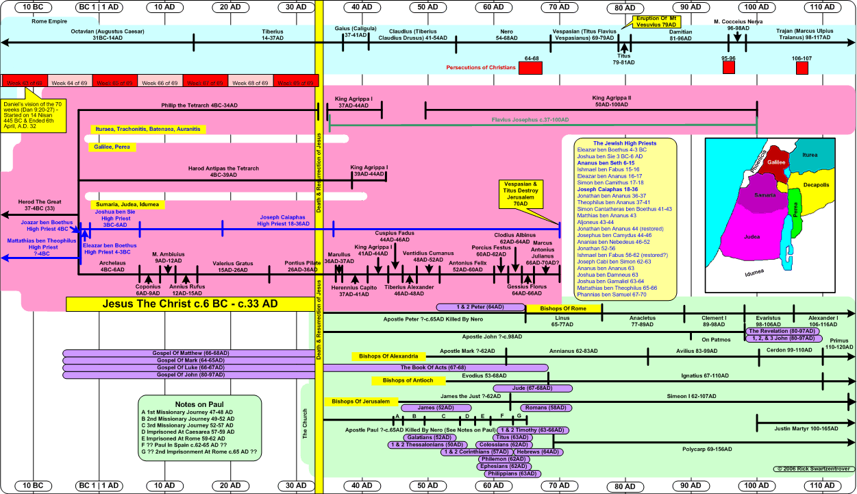 Timeline 10bc 110 Ad New Testament